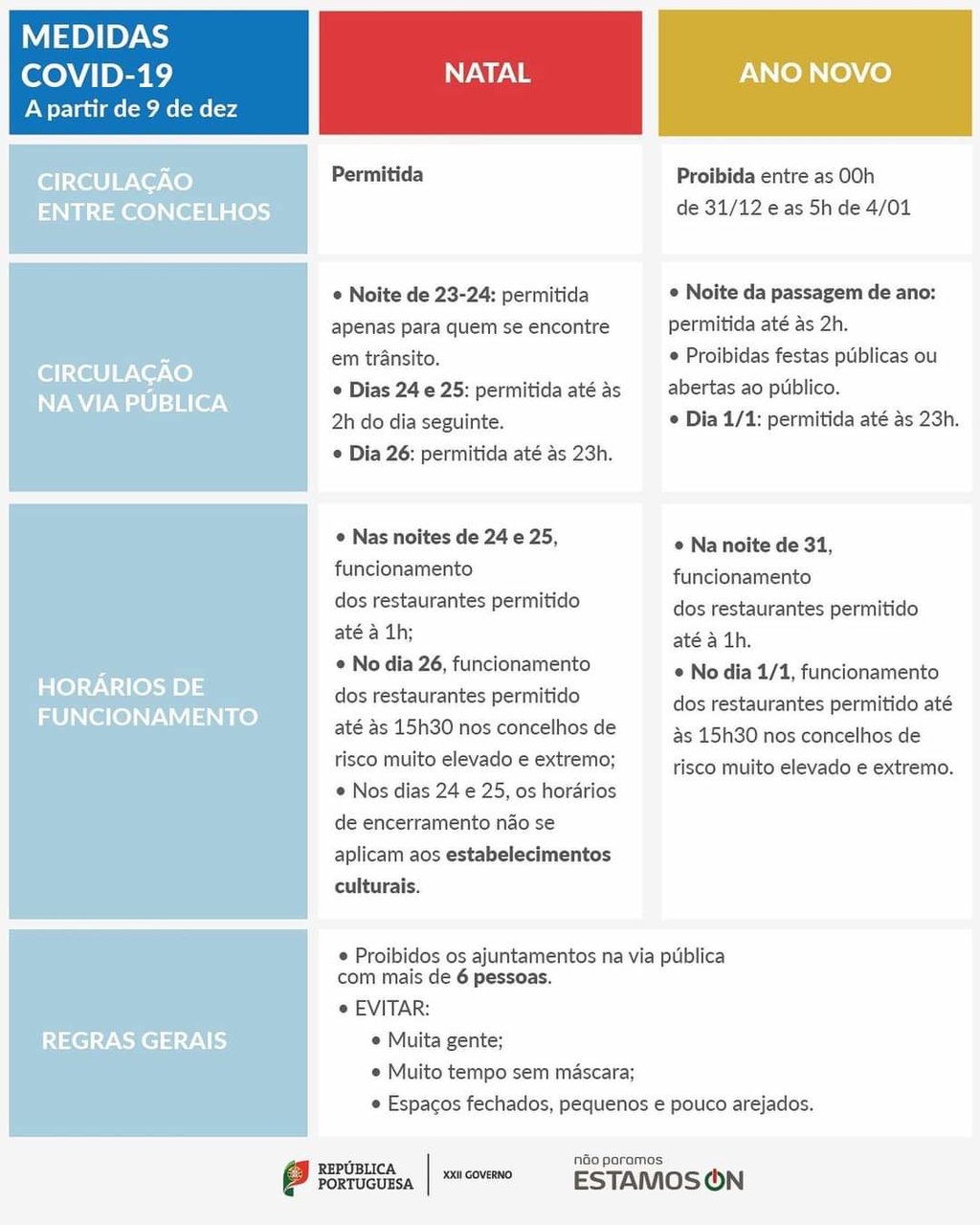 COVID-19, Medidas a partir de 9 de dezembro