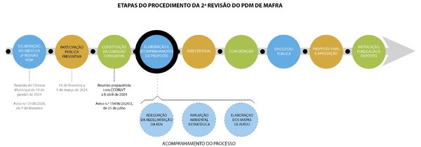 Linha temporal_