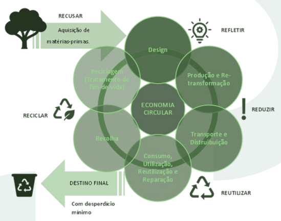 Economia circular